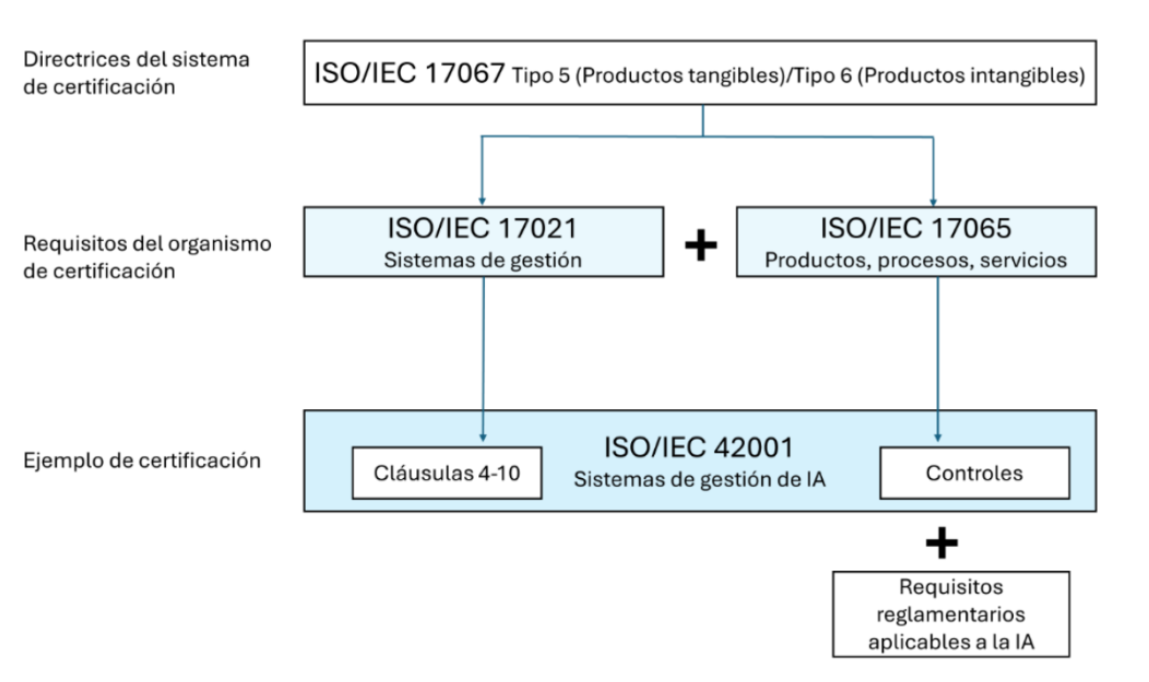 Esquema de certificación de la ISO/IEC 42001: las directrices de la ISO/IEC 17067 se apoyan en los requisitos de la ISO/IEC 17021 (sistemas de gestión) y la ISO/IEC 17065 (productos, procesos, servicios), que confluyen en la ISO/IEC 42001 (cláusulas 4-10 y controles), sumada a los requisitos reglamentarios aplicables a la IA.